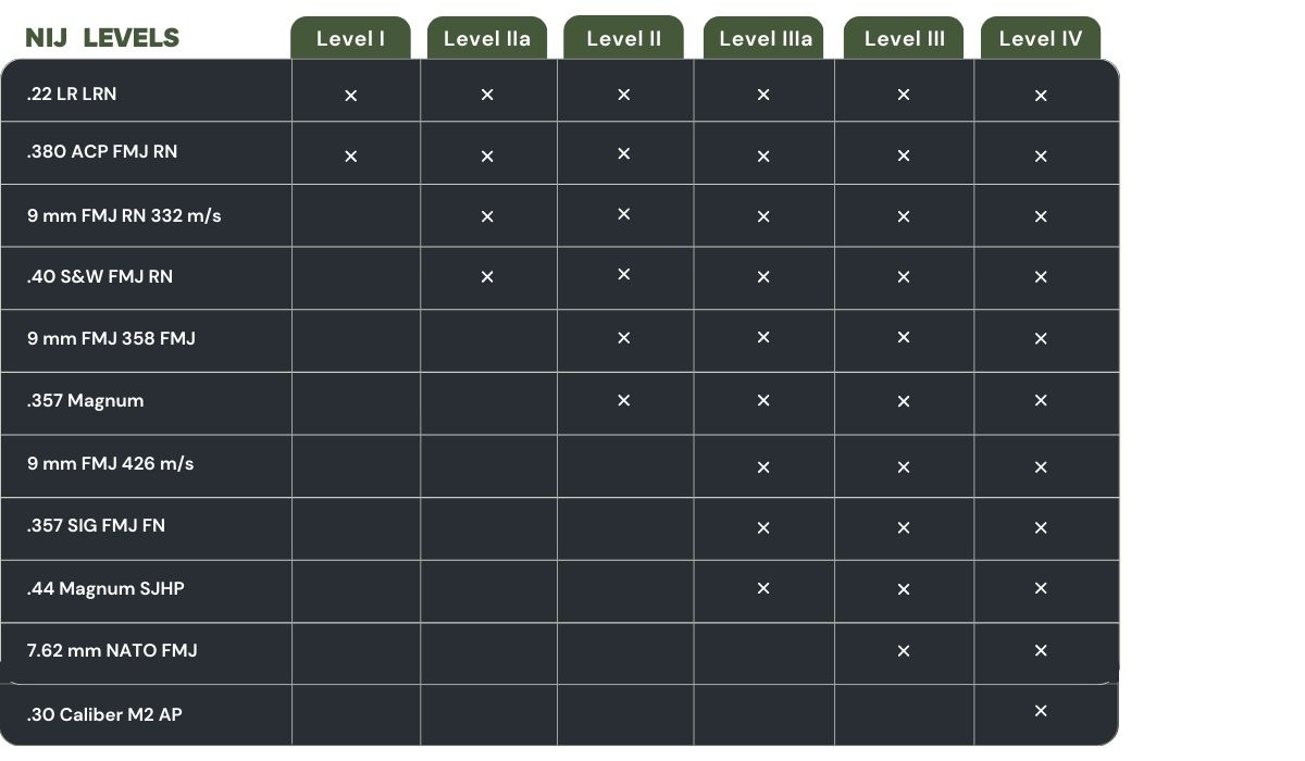 NIJ levels - NIJ beskyttelsesgrader for skudsikre veste